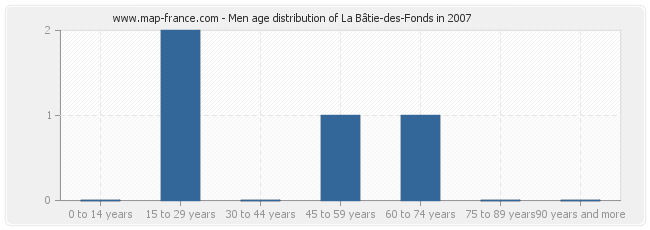 Men age distribution of La Bâtie-des-Fonds in 2007
